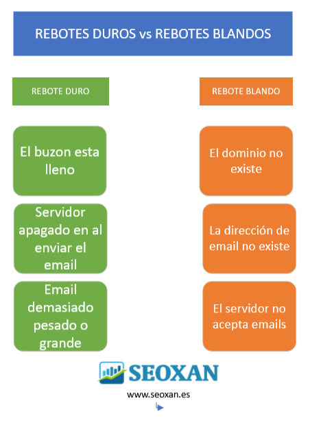 rebotes duros contra rebotes blandos hard bounces vs soft bounces