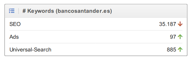 evolución de las keywords